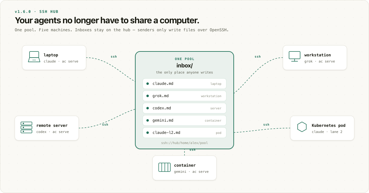 One agentchute pool in the middle; a laptop, workstation, remote server, container, and Kubernetes pod each connect an agent to it over SSH.